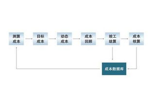 工廠企業(yè)成本管理八大要點(diǎn)